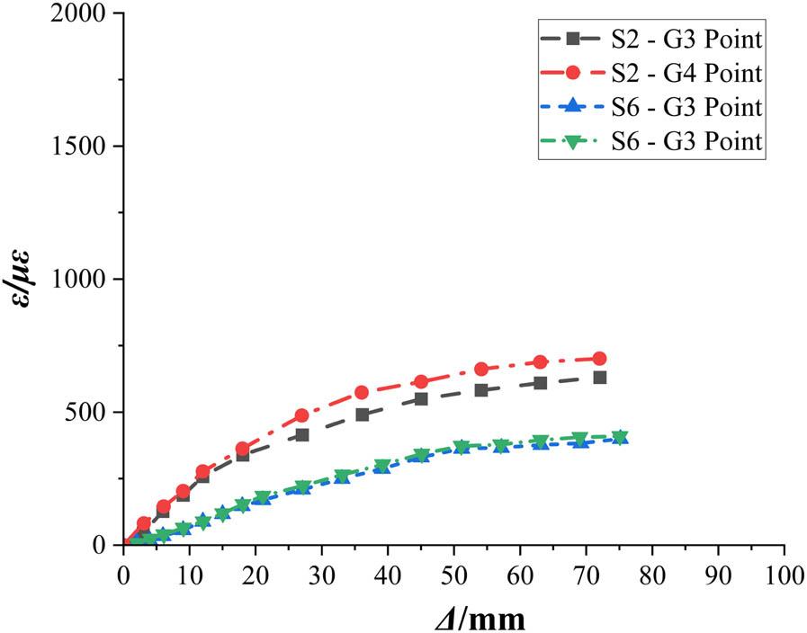 Comparison of the stirrup strain distribution of specimens S2 and S6.