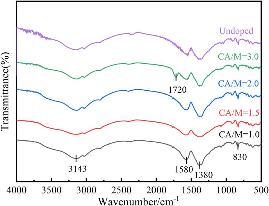FT-IR images of the xerogels with different CA contents (CA/M).