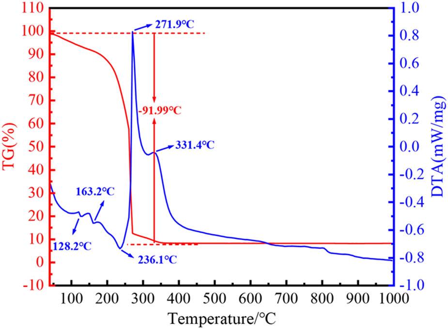 TG-DTA curve of xerogel decomposition.