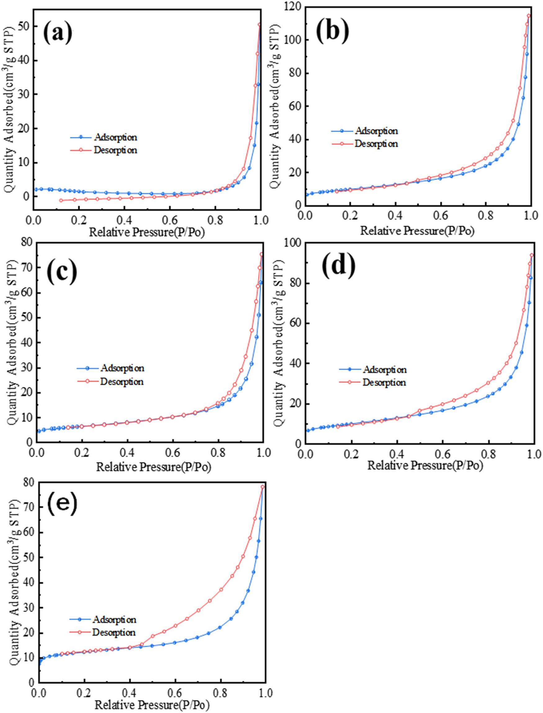 N2 adsorption–desorption isotherms of precursor BET at different H/CA ratios: (a) 0.5, (b) 1.0, (c) 1.5, (d) 2.0, and (e) undoped.