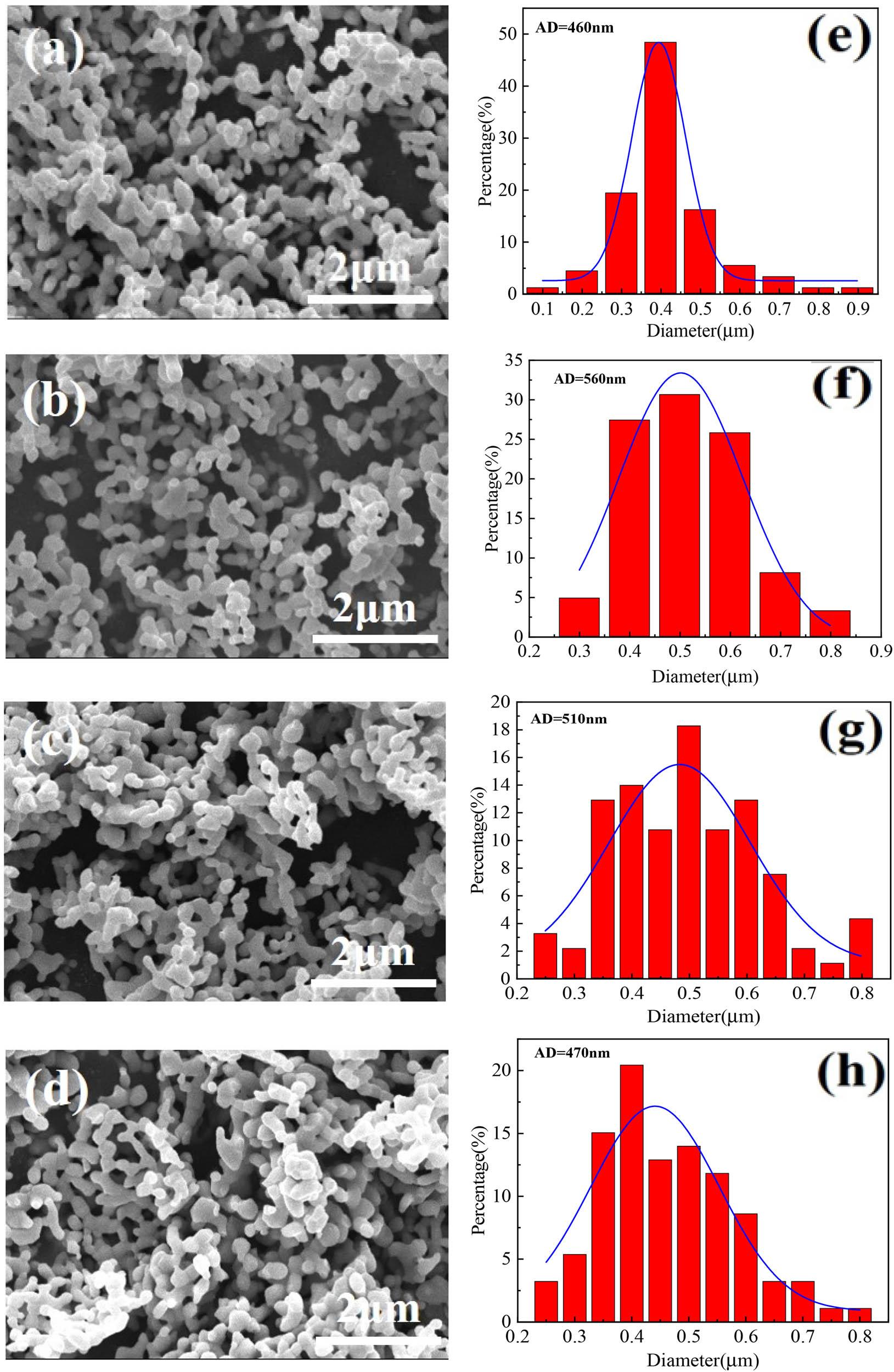 SEM images of the pigments with different H/CA ratios and particle size distribution maps: (a)–(d) H/CA = 0.5, 1.0, 1.5, and 2.0; (e)–(h) H/CA = 0.5, 1.0, 1.5, and 2.0.