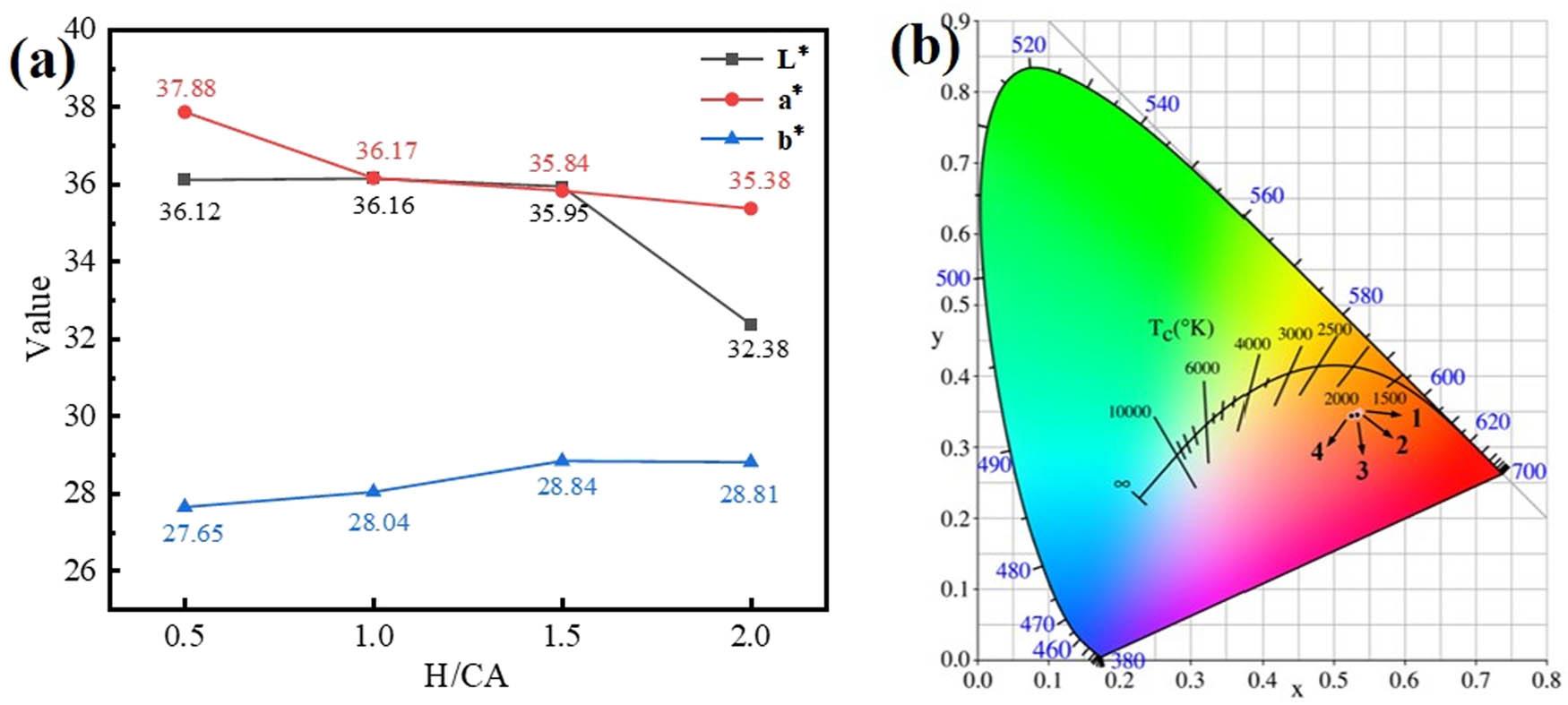 γ-Ce2S3 pigment prepared at different H/CA ratios: (a) chromaticity pattern and (b) CIE color gamut coordinates.