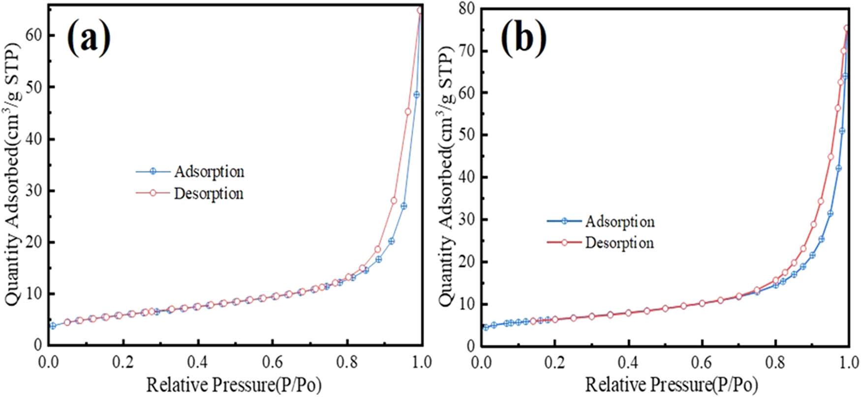N2 adsorption–desorption isotherms of precursor BET before and after the addition of ethylene glycol: (a) H/CA = 0.5 and (b) EG/CA = 0.5.