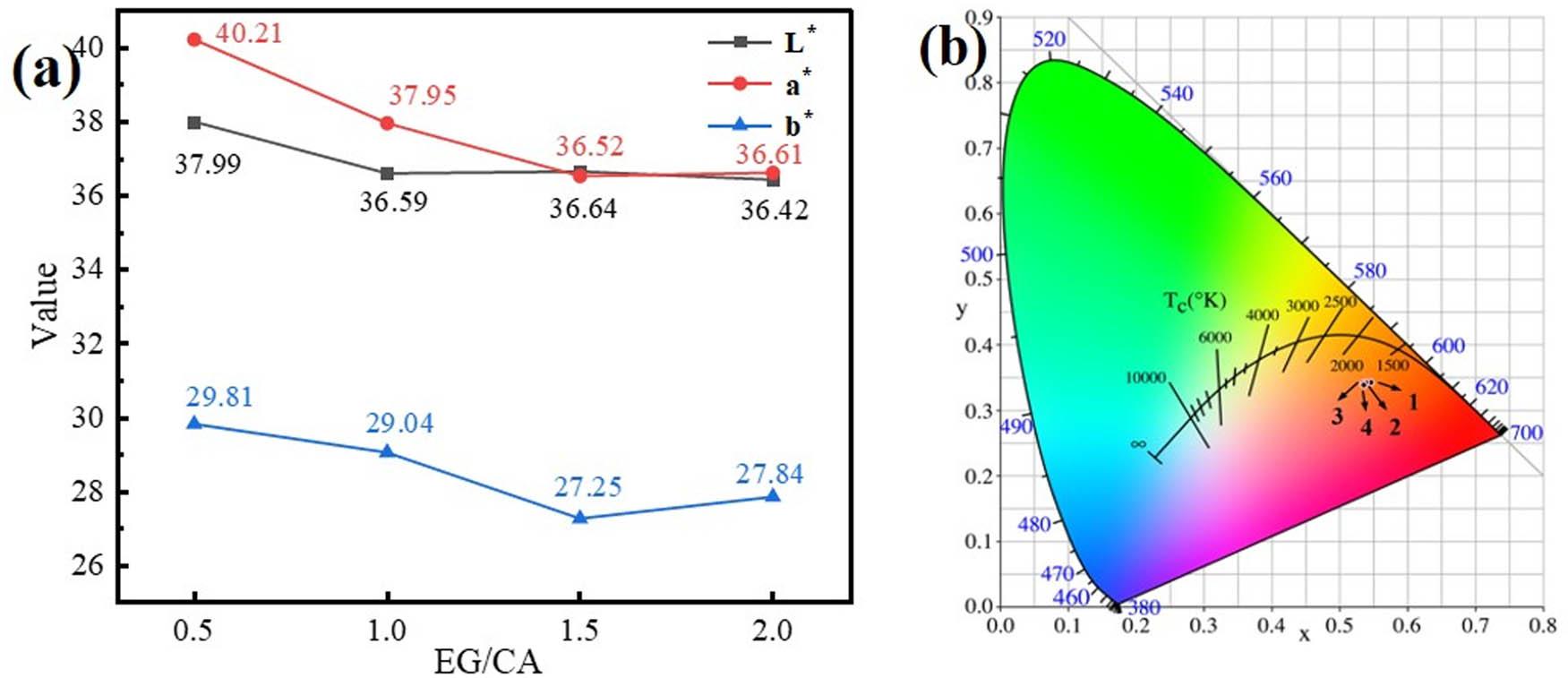 γ-Ce2S3 pigment prepared at different EG/CA ratios: (a) chromaticity pattern and (b) CIE color gamut coordinates.