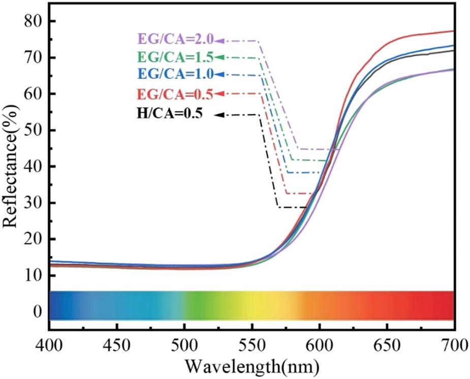 UV-Vis reflection spectra of vulcanized products with EG/CA and H/CA = 0.5.