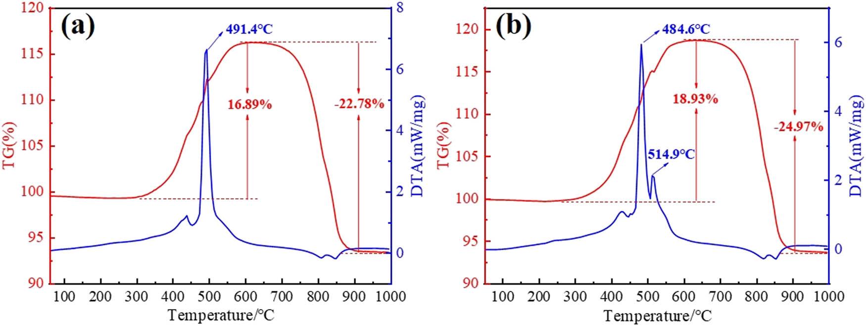 TG-DTA curves of vulcanized products with (a) H/CA = 0.5 and (b) EG/CA = 0.5.