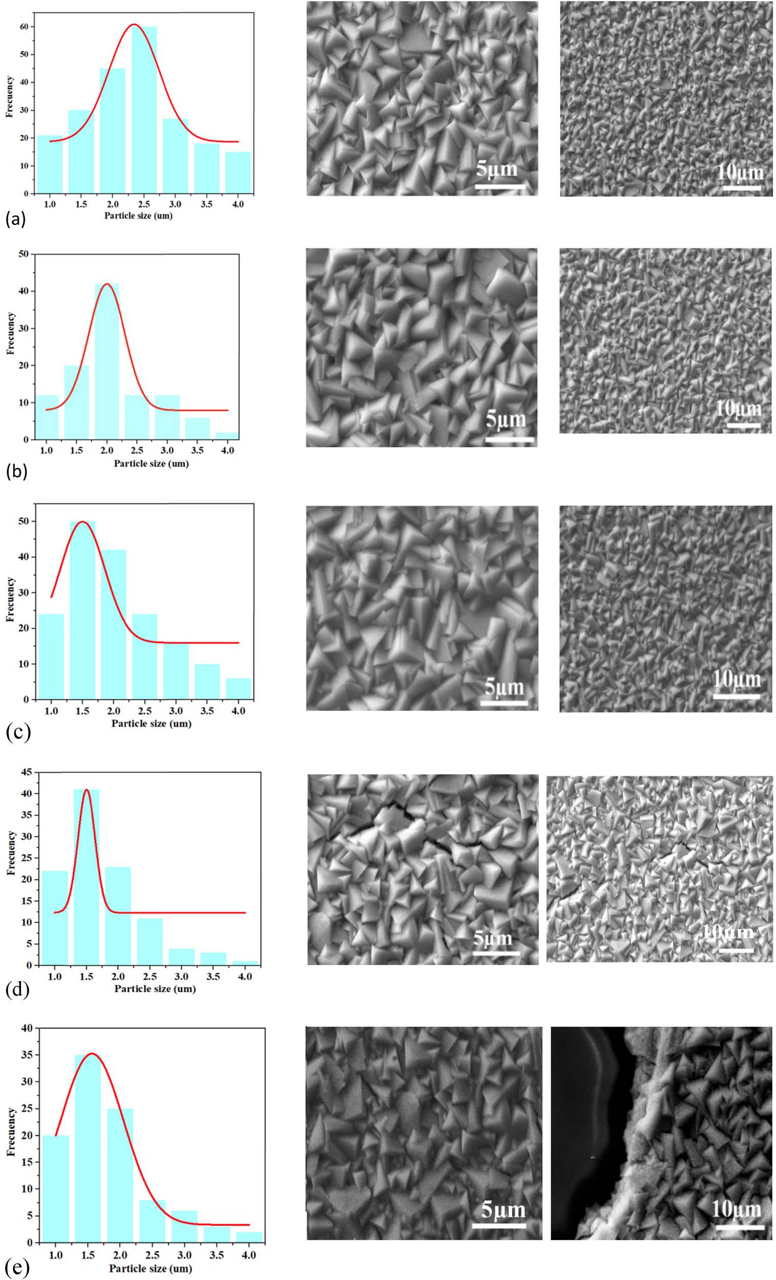 Micrographs and histograms obtained by SEM of the polycrystalline thin solid films at (a) 30°C, (b) 150°C, (c) 300°C, (d) 400°C, and (e) 500°C.