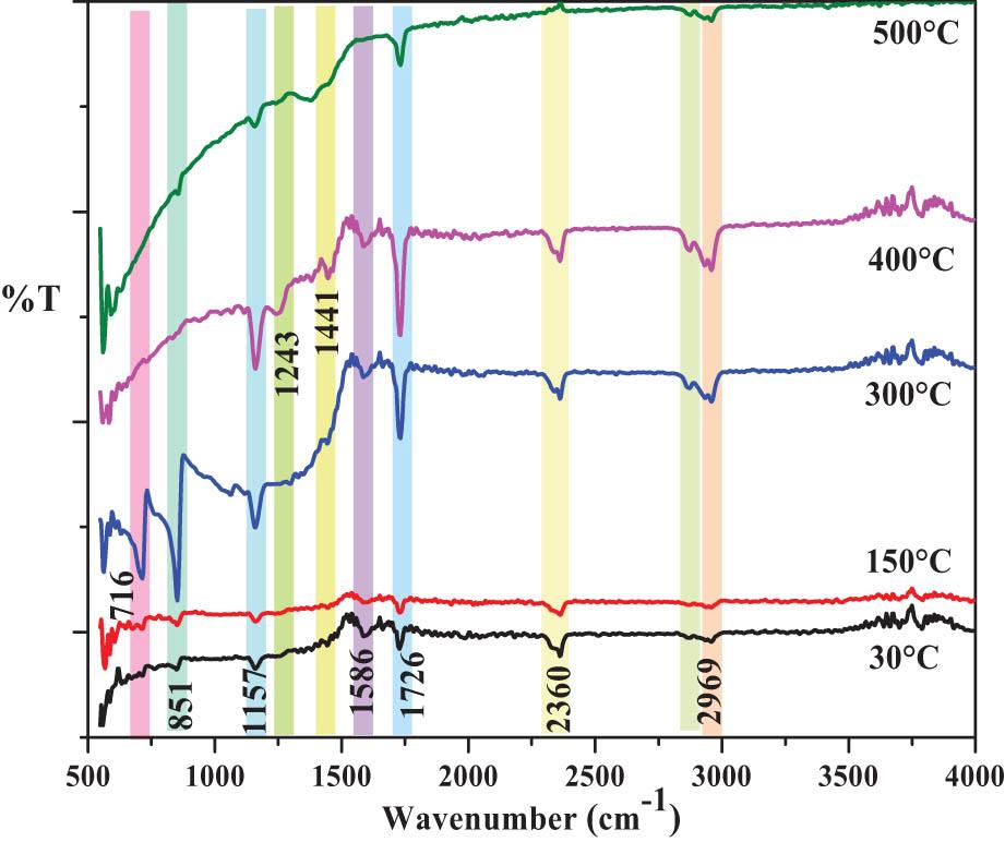 FTIR spectra of the 30°C, 150°C, 300°C, 400°C, and 500°C thin solid films.