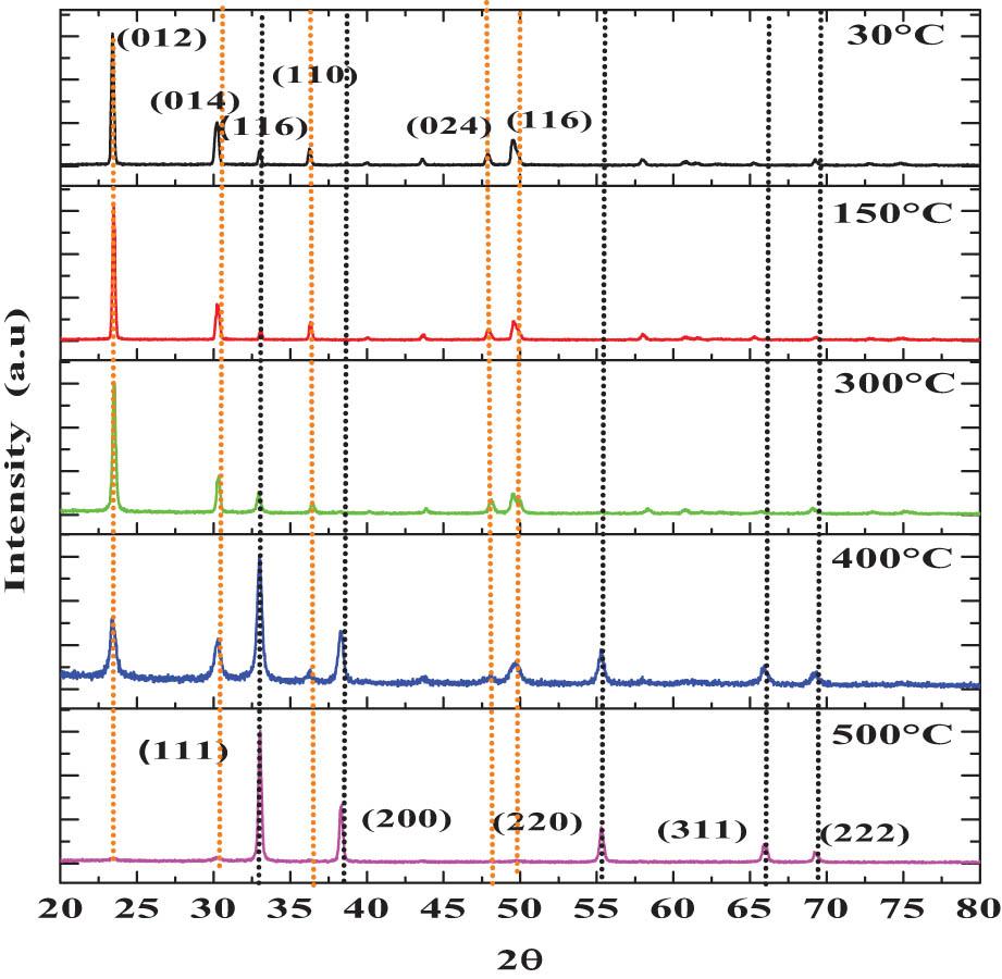 XRD diffractograms of the 30°C, 150°C, 300°C, 400°C, and 500°C thin solid films.