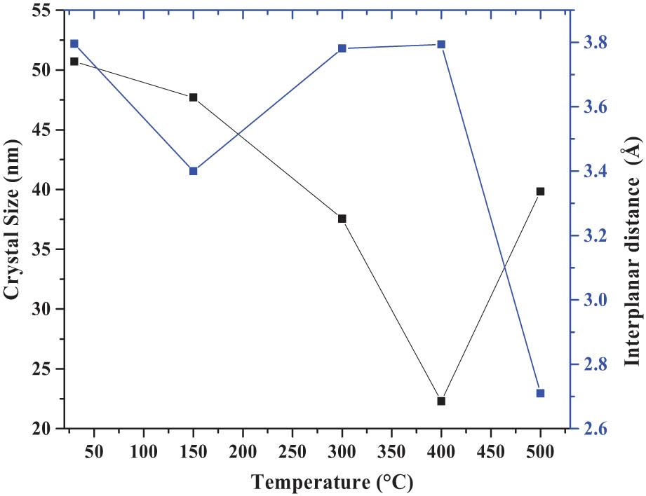 Grain size (GS), interplanar distance (ID), and temperature (°C) spectra of the 30°C, 150°C, 300°C, 400°C, and 500°C nanocrystals.