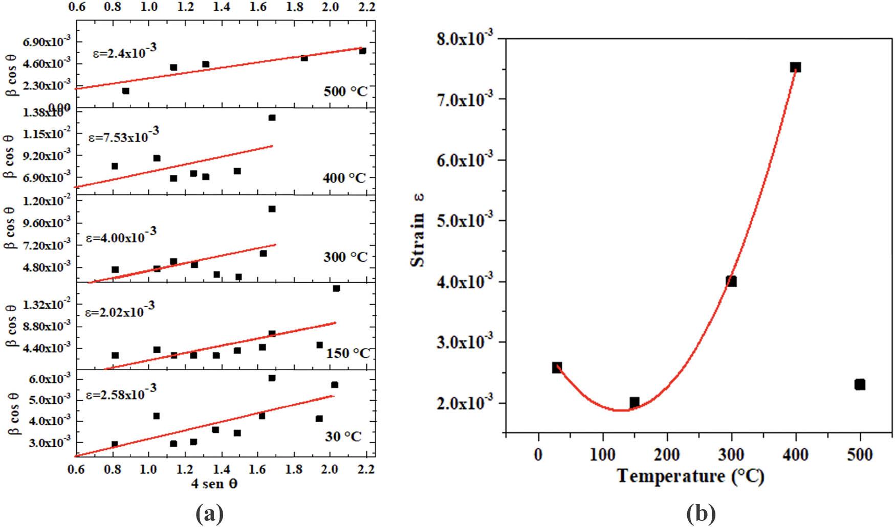 (a) Williamson–Hall plot and (b) strain vs temperature.