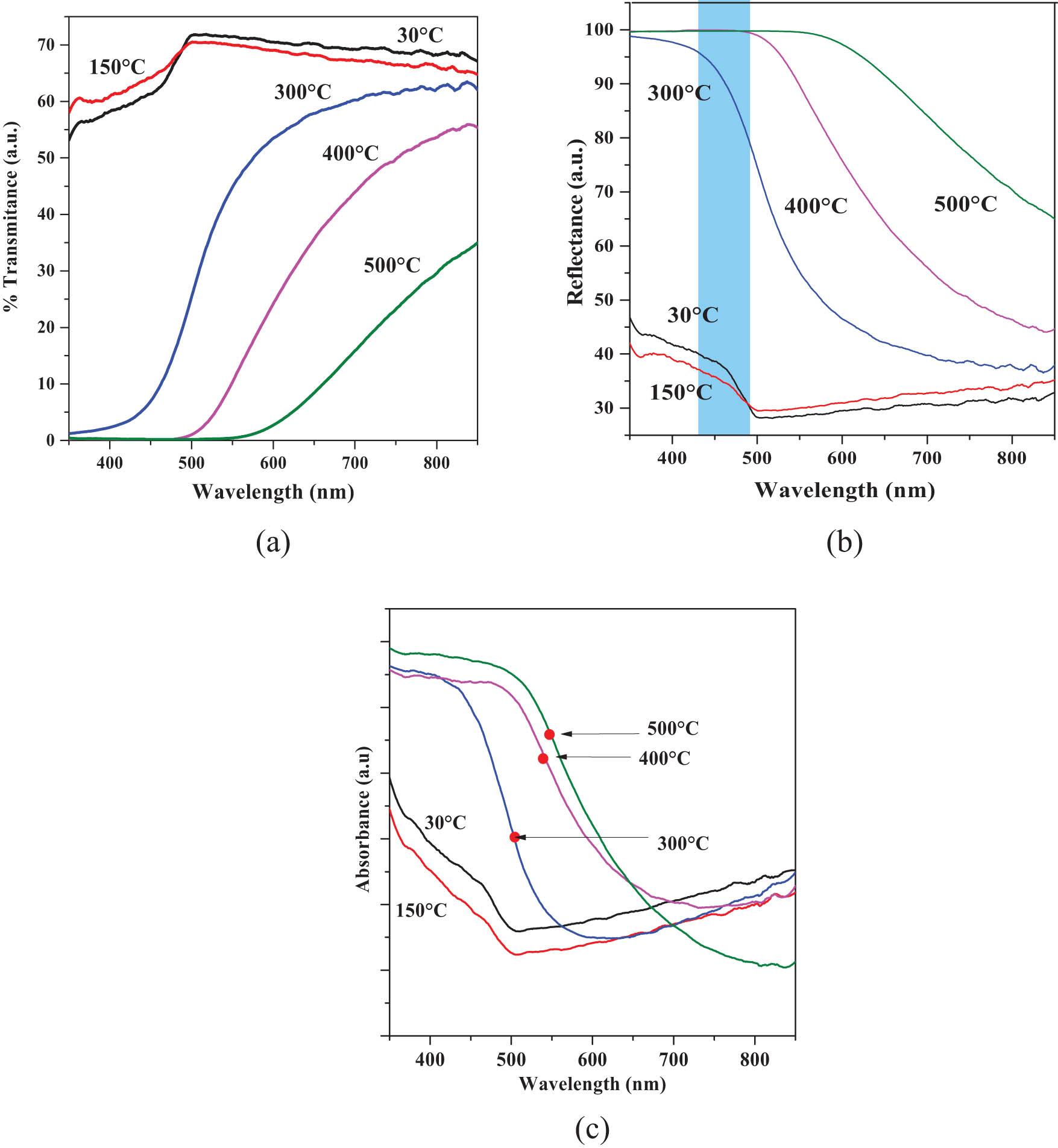 (a) Transmittance % T, (b) reflectance %R, and (c) absorbance (α) vs λ (nm) of the 30°C, 150°C, 300°C, 400°C, and 500°C thin solid films.