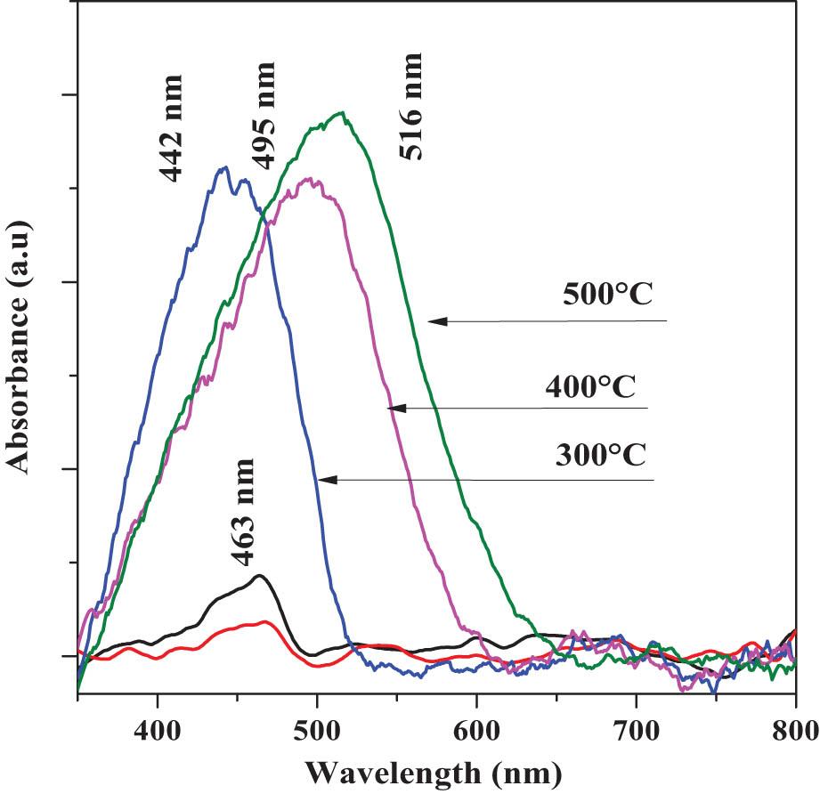 Normalized absorbance vs wavelength (λ) spectrum of the 30°C, 150°C, 300°C, 400°C, and 500°C thin solid films.