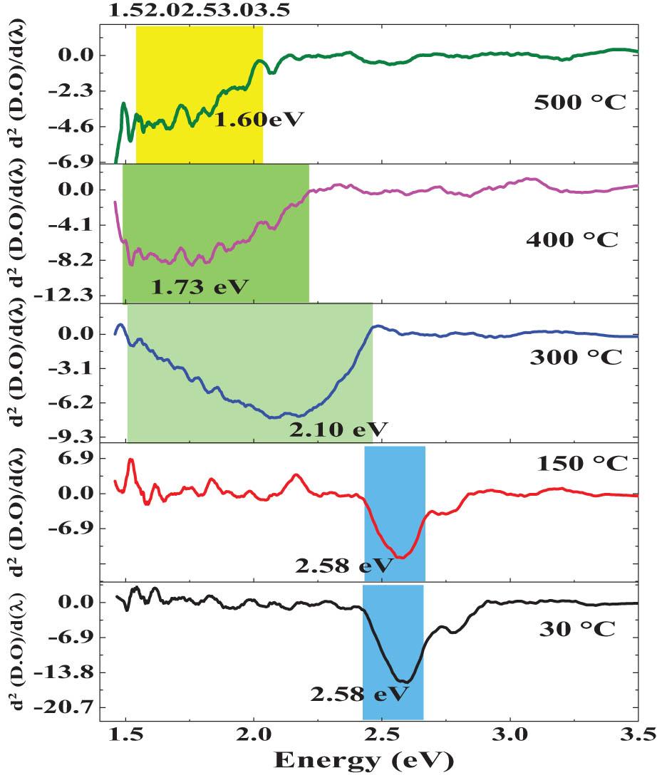 Derivative of the OD concerning the energy of the photon d(DO)/dE spectra of the 30°C, 150°C, 300°C, 400°C, and 500°C samples.