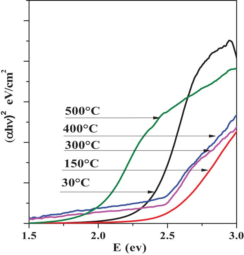 (αhν)2 vs E (hν) spectra of the 30°C, 150°C, 300°C, 400°C, and 500°C thin solid films.