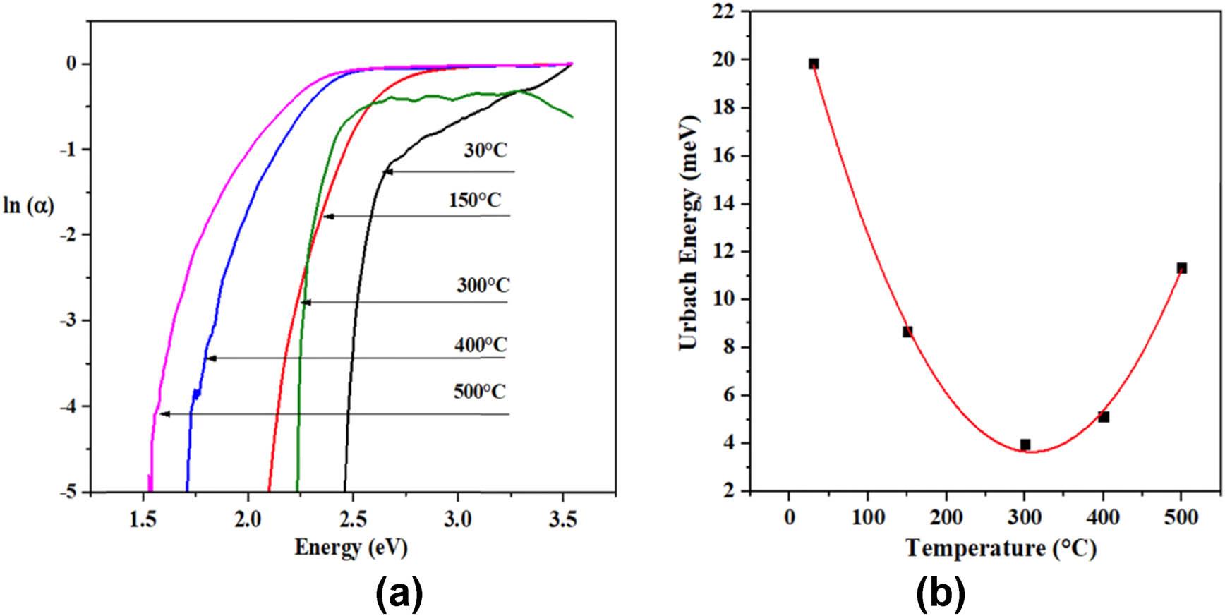 (a) Ln of the coefficient absorption, and (b) Urbach energy.