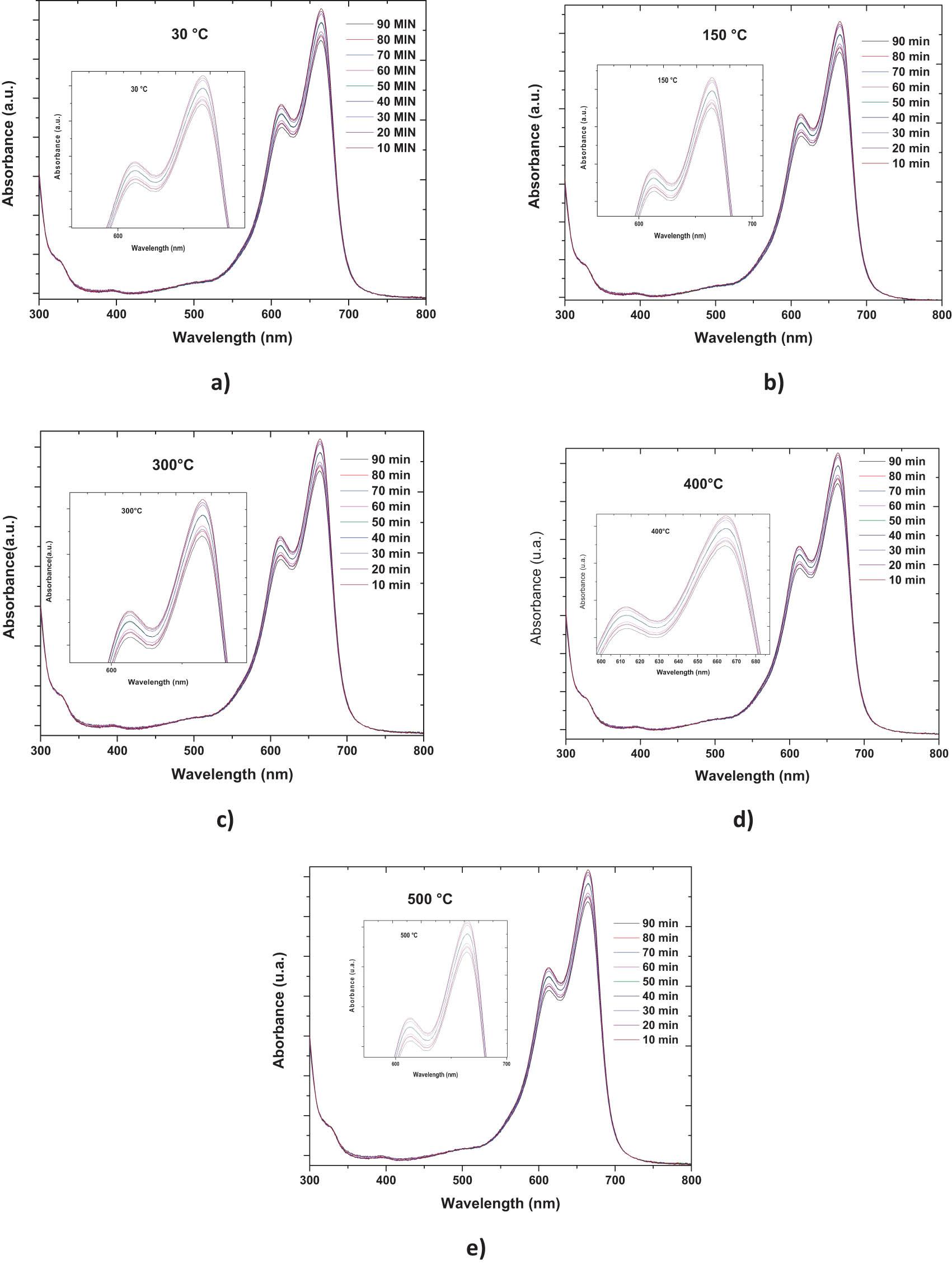 Photodegradation absorption spectra 10 at (a) 30°C, 10 (b) 150°C, 10 (c) 300°C, 10 (d) 400°C, and 10 (e) 500°C.