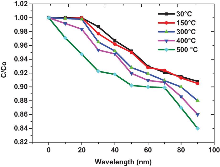 Graphical rate of catalytic degradation.