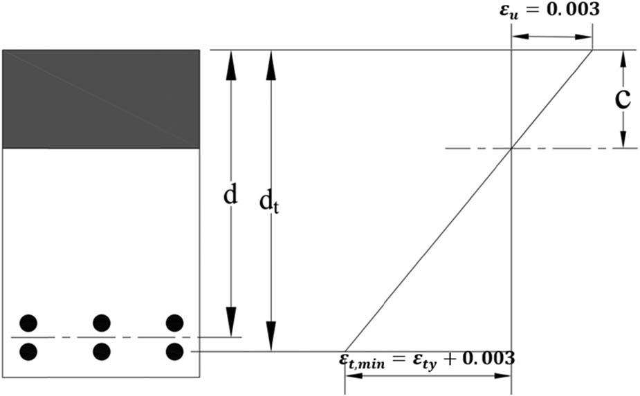 Minimum net tensile strain
ε
t
,
min
{\varepsilon }_{{\rm{t}},\min }
for tension-controlled sections.