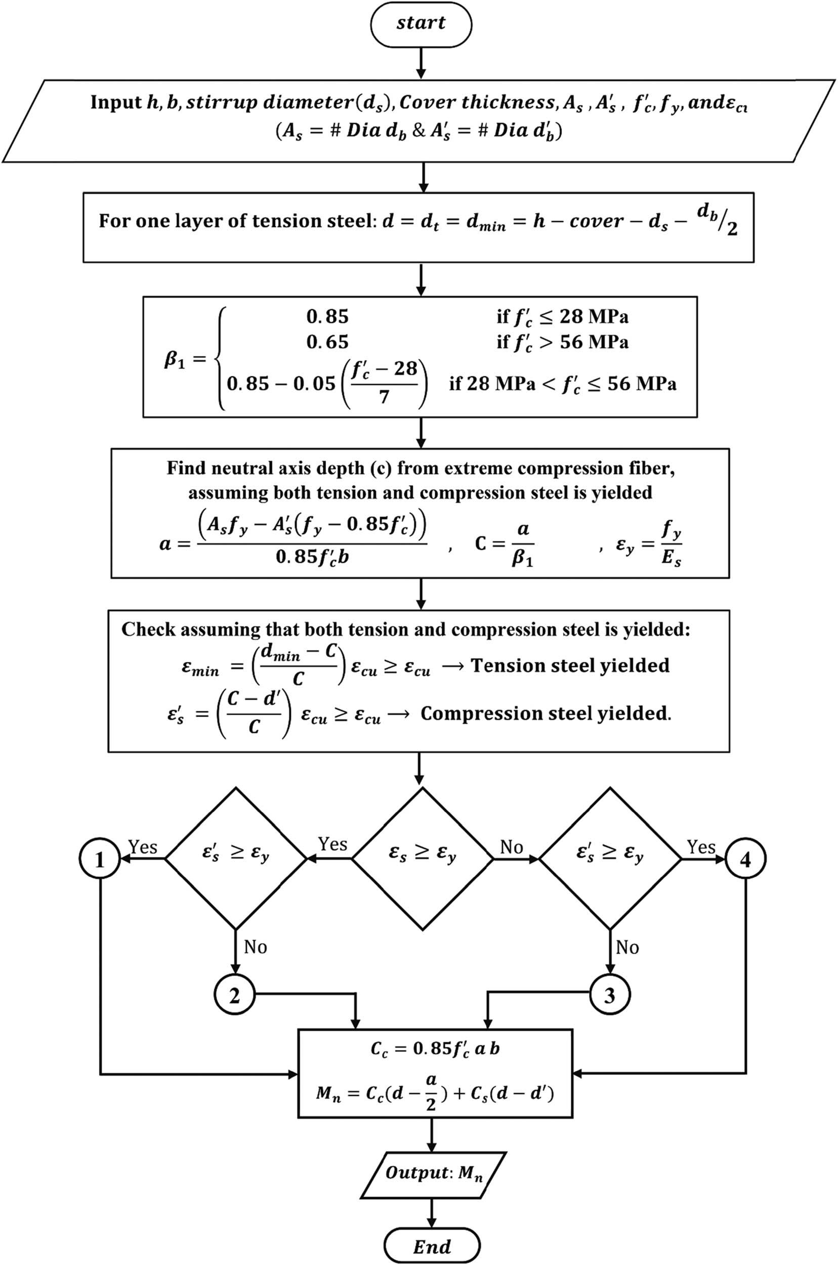Flowchart for the analysis of a doubly reinforced concrete section.