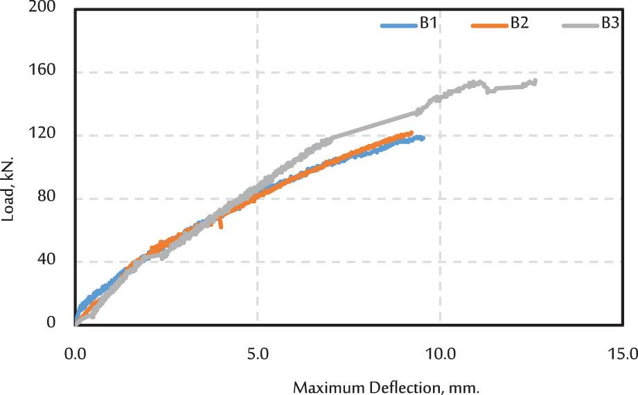 The relationship between load and maximum deflection for the tested beams.