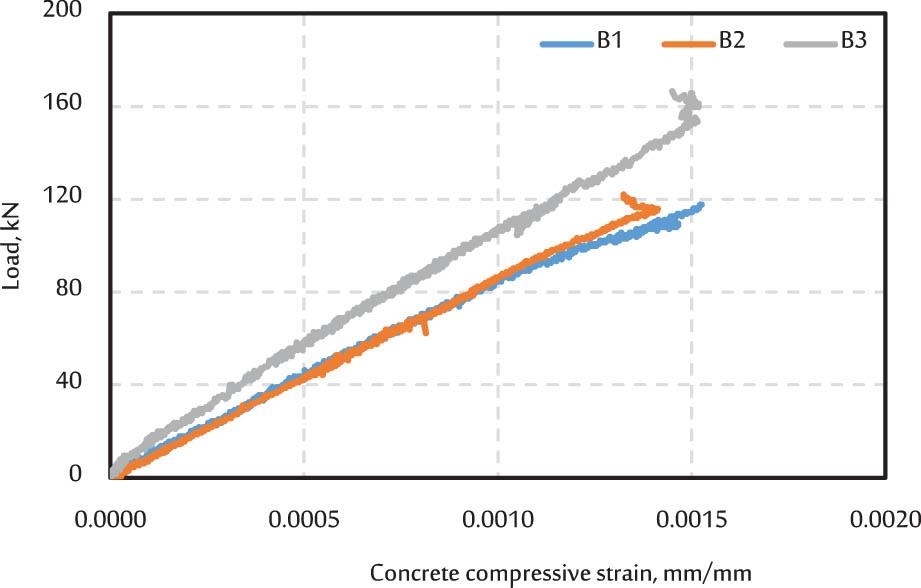 The relationship between load and maximum concrete compressive strain for the tested beams.