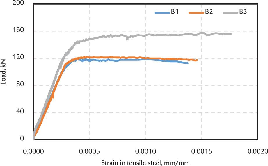 The relation between load and strain in tensile steel for the tested beams.