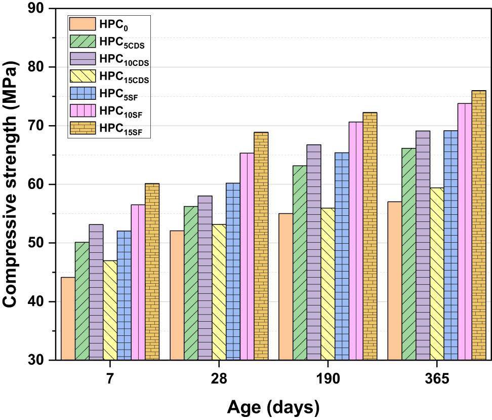 Results of compressive strength from HPCs.