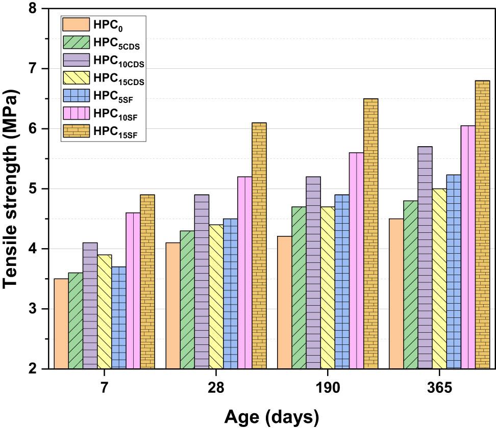 Results of tensile strength from HPCs.