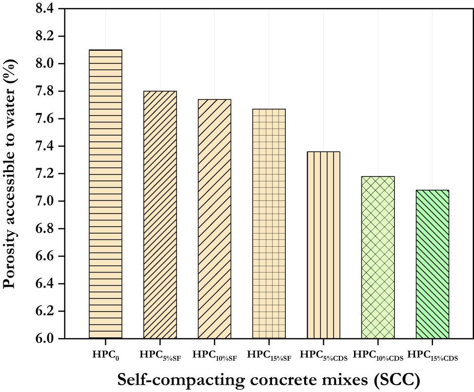 Porosity accessible to water of concretes as a function of the FS rate and CDS.