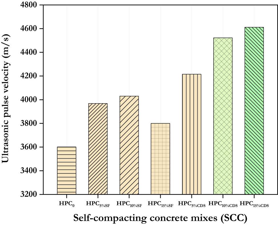 UPV of concretes mixes.