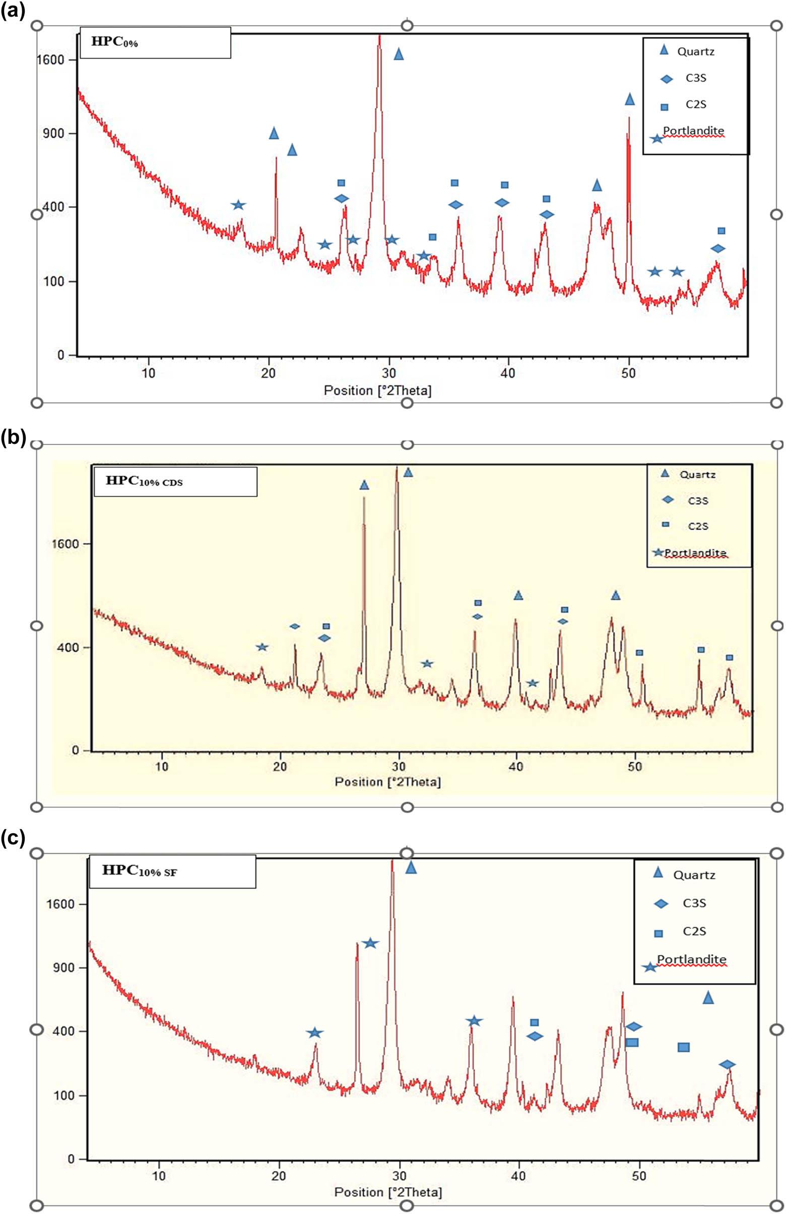 (a) XRD pattern of the reference HPC (HPC0%), showing the main crystalline phases (Quartz, C3S, C2S, Portlandite). (b) XRD pattern of HPC containing crushed dune sand (HPC + CDS), with partial portlandite reduction and an intensified quartz peak at ∼26.5° (2θ). (c) X-diffraction patterns of the reference HPC as well as those of HPCs including additions (SF and CDS). (d) Superimposed XRD patterns: Comparison between the reference HPC and the HPCs including additions (SF and CSD).