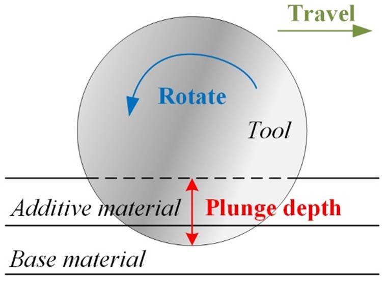 Process parameters for FSSAM additive tools.