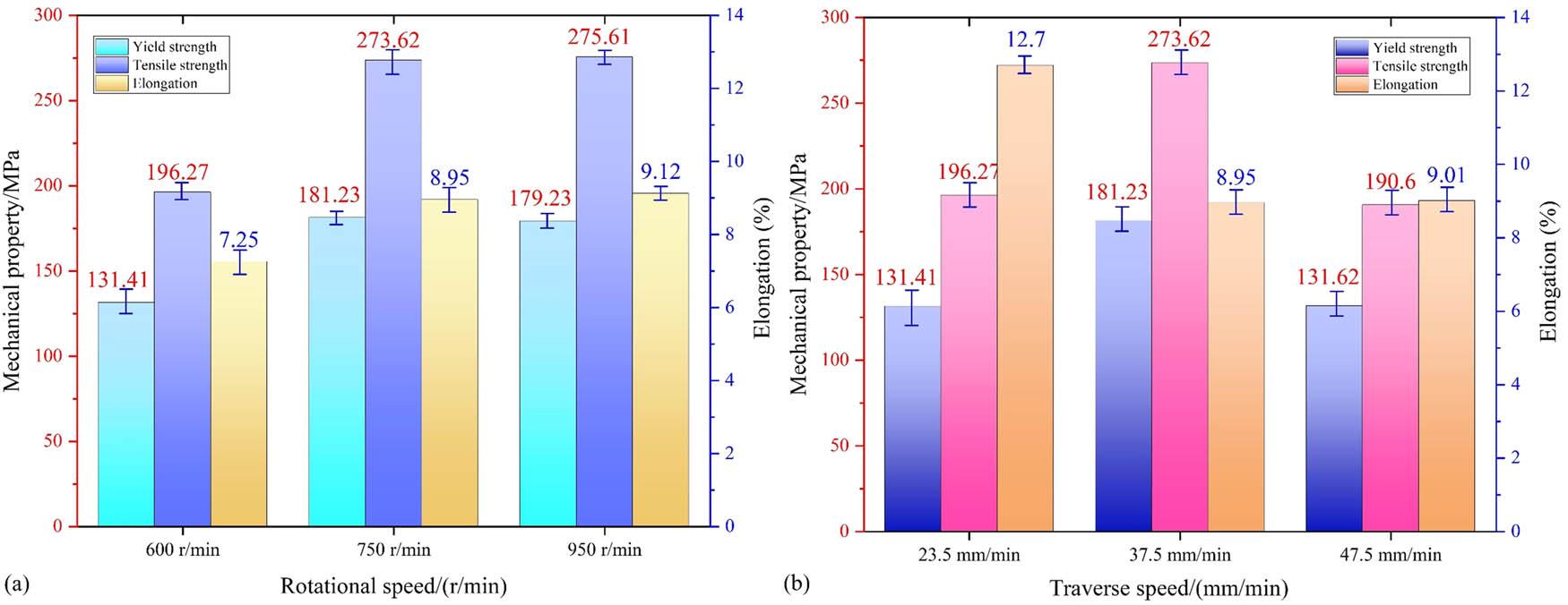 Tensile properties of FSSAM at different rotational speeds. (a) Rotational speeds and (b) traverse speeds.
