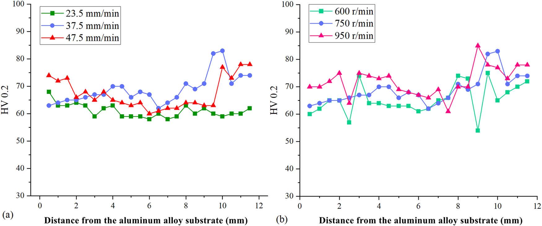 Hardness (HV 0.2) of FSSAM at different rotational and traverse speeds. (a) Different tool’s traverse speed and (b) different tool’s rotational speed.