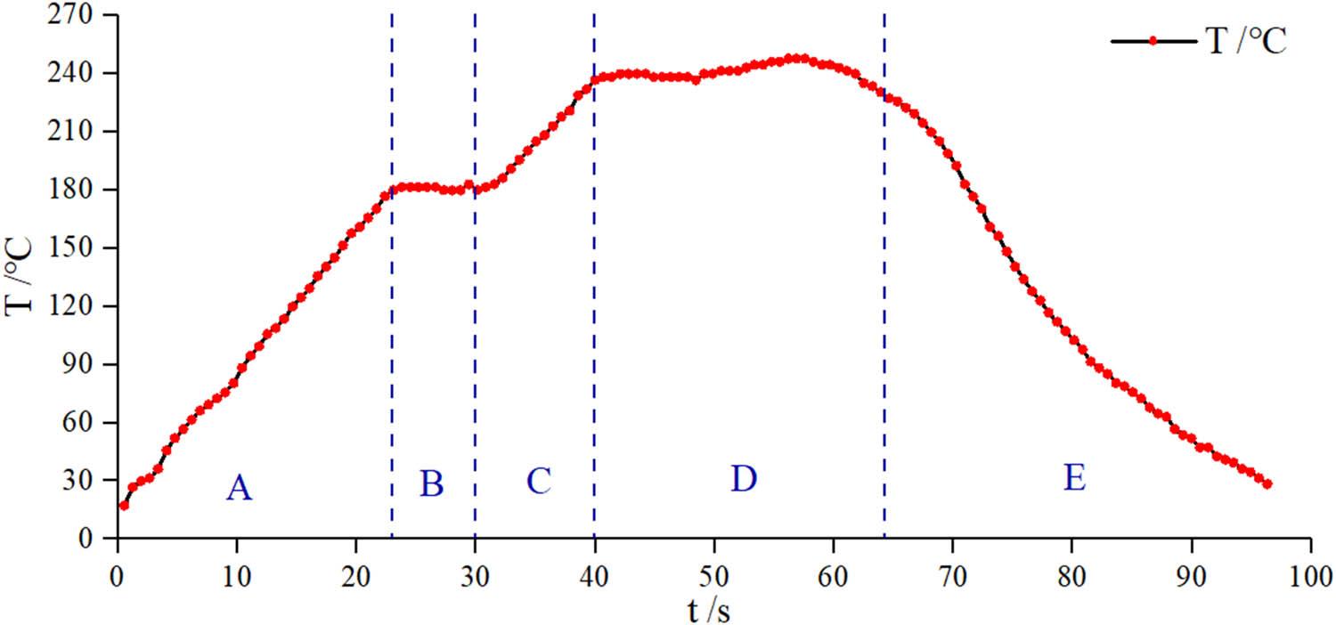 Schematic temperature diagram for each stage of FSSAM. (A) Physical friction phase of the downward pressure of the additive manufacturing tool. (B) Temperature accumulation and retention phase. (C) Plastic flow phase at the beginning of the additive plastic molding. (D) Stabilization of the molding phase of the additive materials. (E) Exit phase of the additive manufacturing tool.
