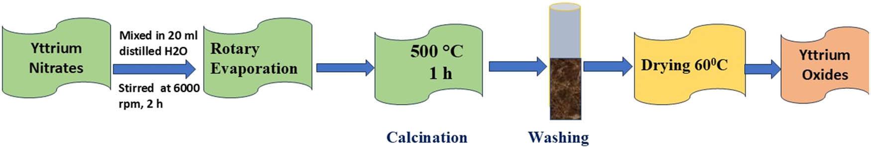 Pictorial representation of development of YTO nanoparticles.