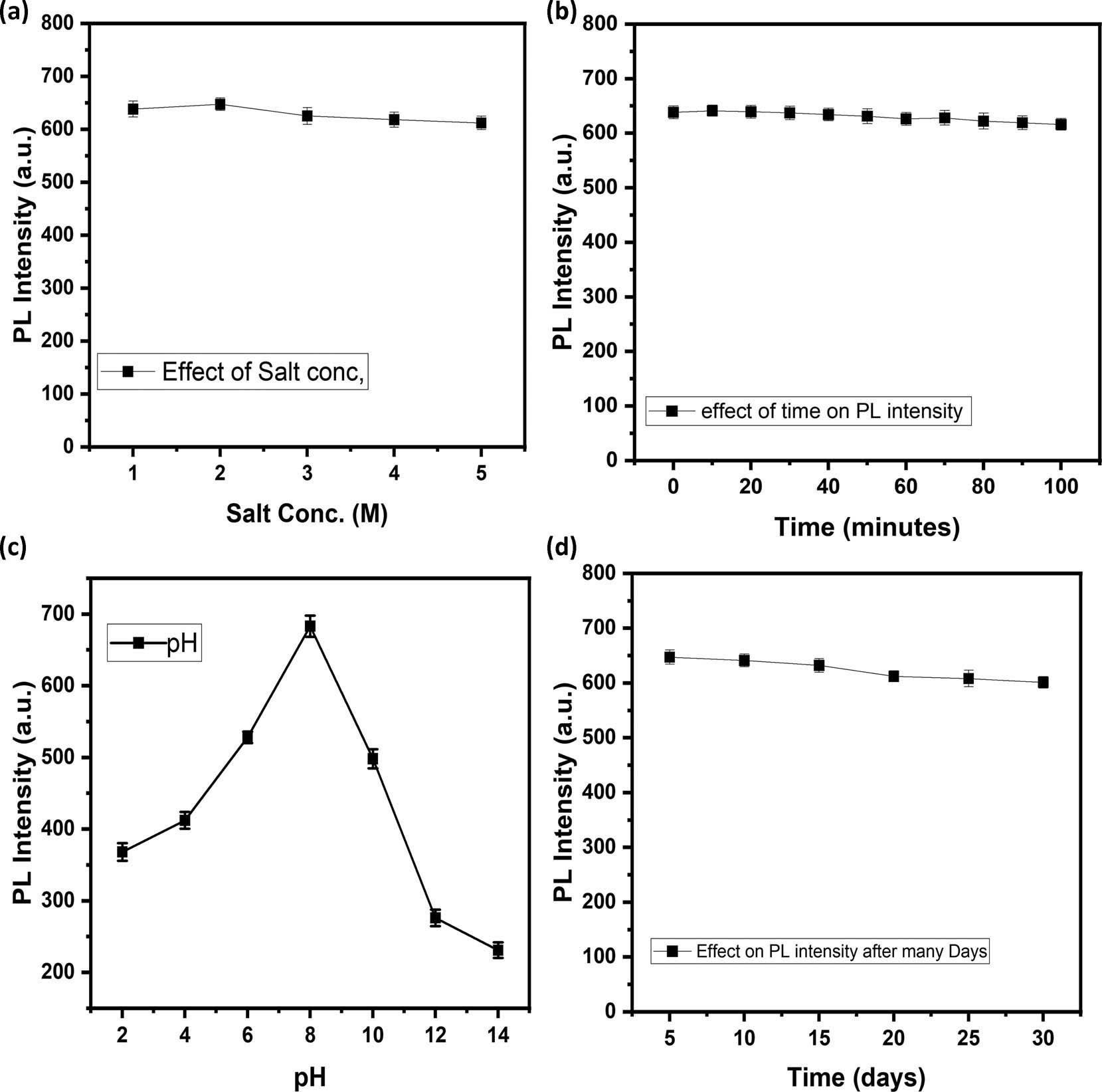 Effect of (a) factor of salt conc.; (b) factor of time (min); (c) pH; and (d) time (days) on the PL intensity of YTOs.