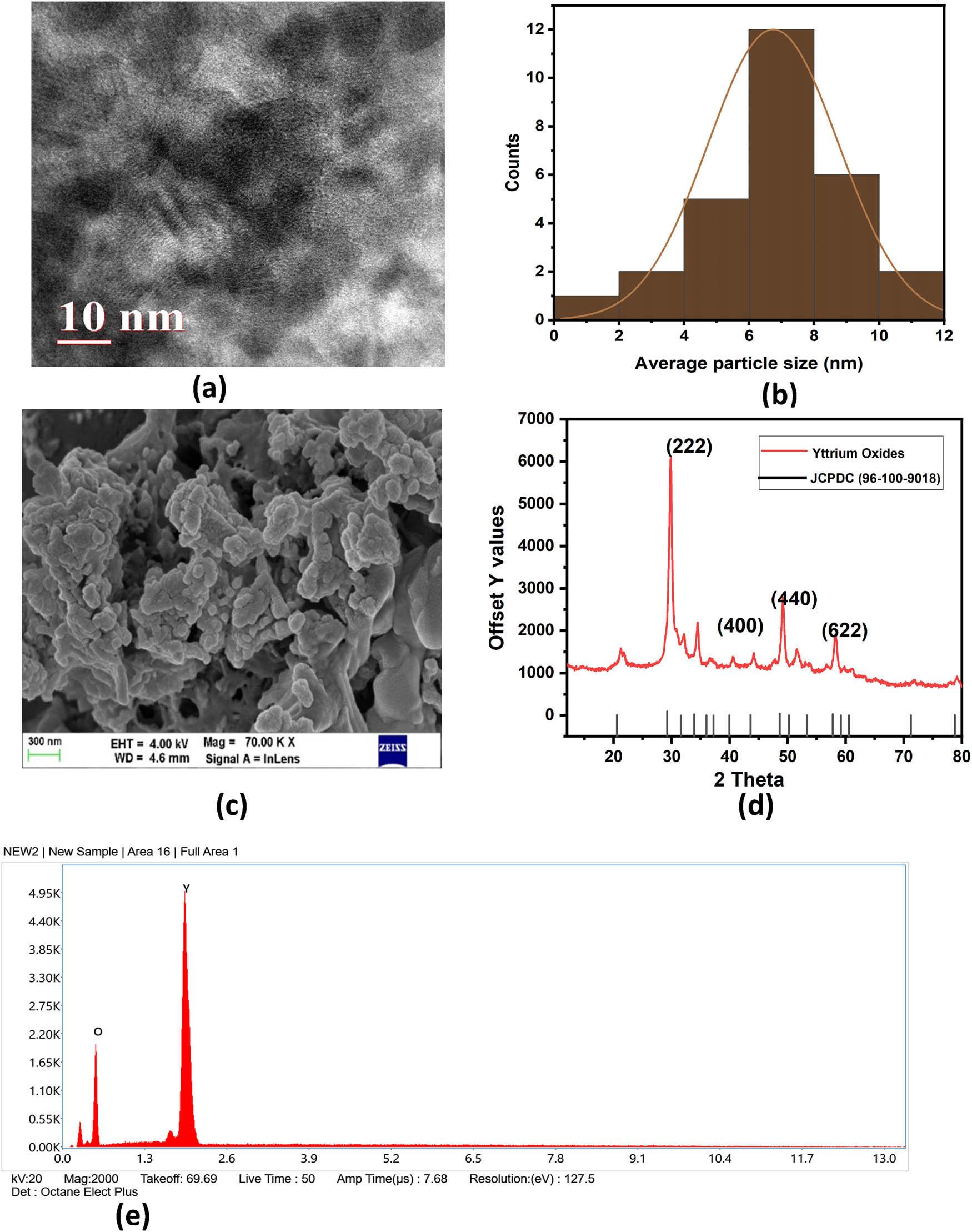 (a) HR-TEM image, (b) average particle size, (c) FE-SEM image, (d) XRD spectra, and (e) EDX spectra of YTOs.