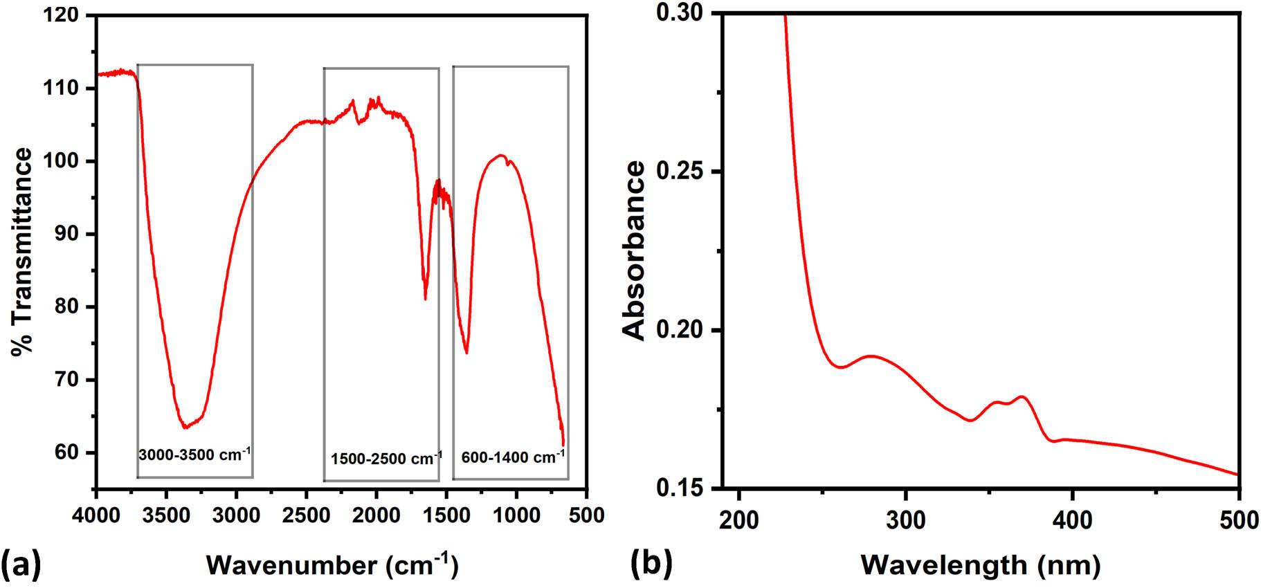 (a) FT-IR spectra and (b) UV-Vis absorption spectrum of YTO.