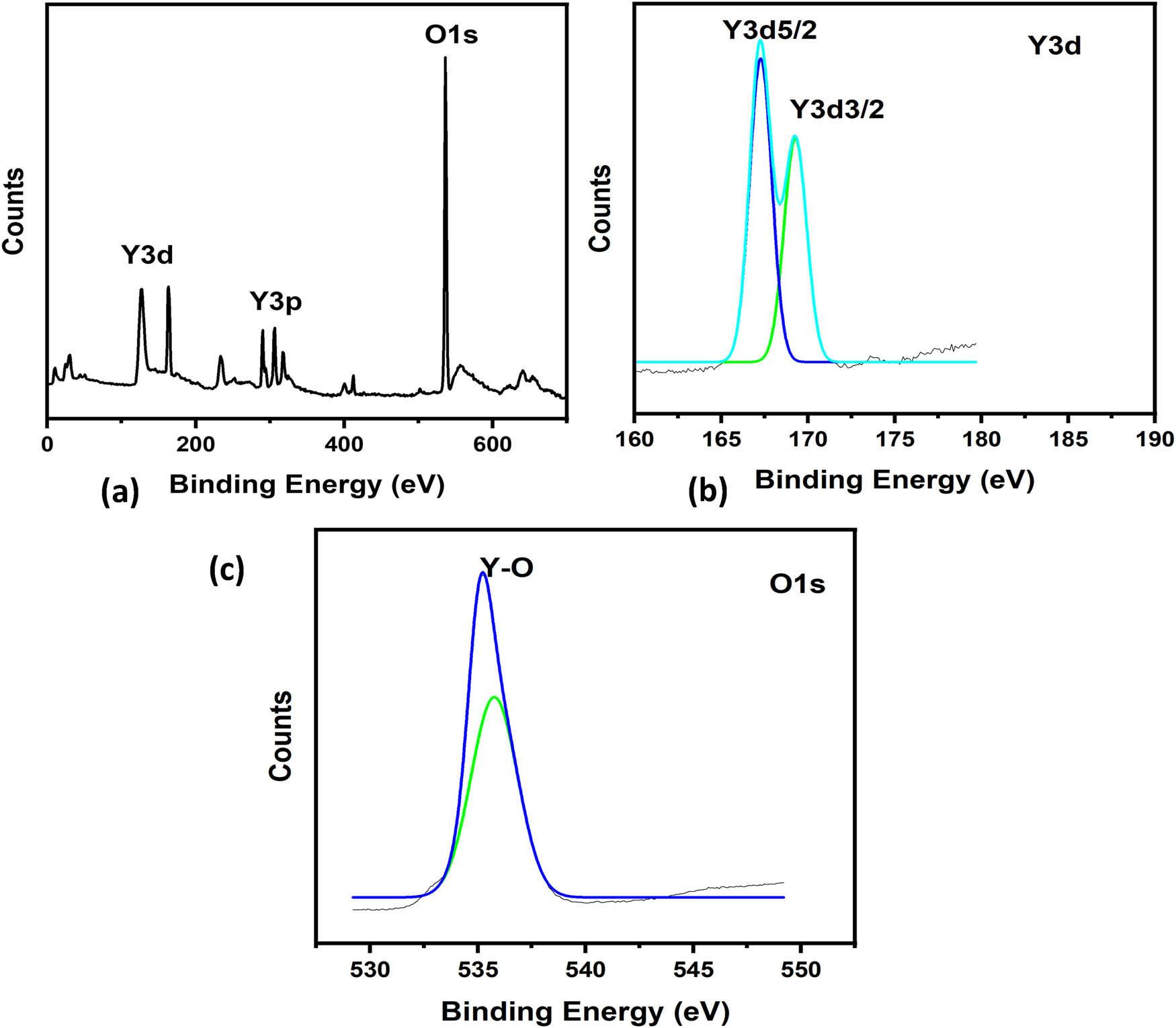 (a) Comprehensive XPS of YTO; (b) enhanced resolution spectra of Y3d; and (c) spectra of O1s.