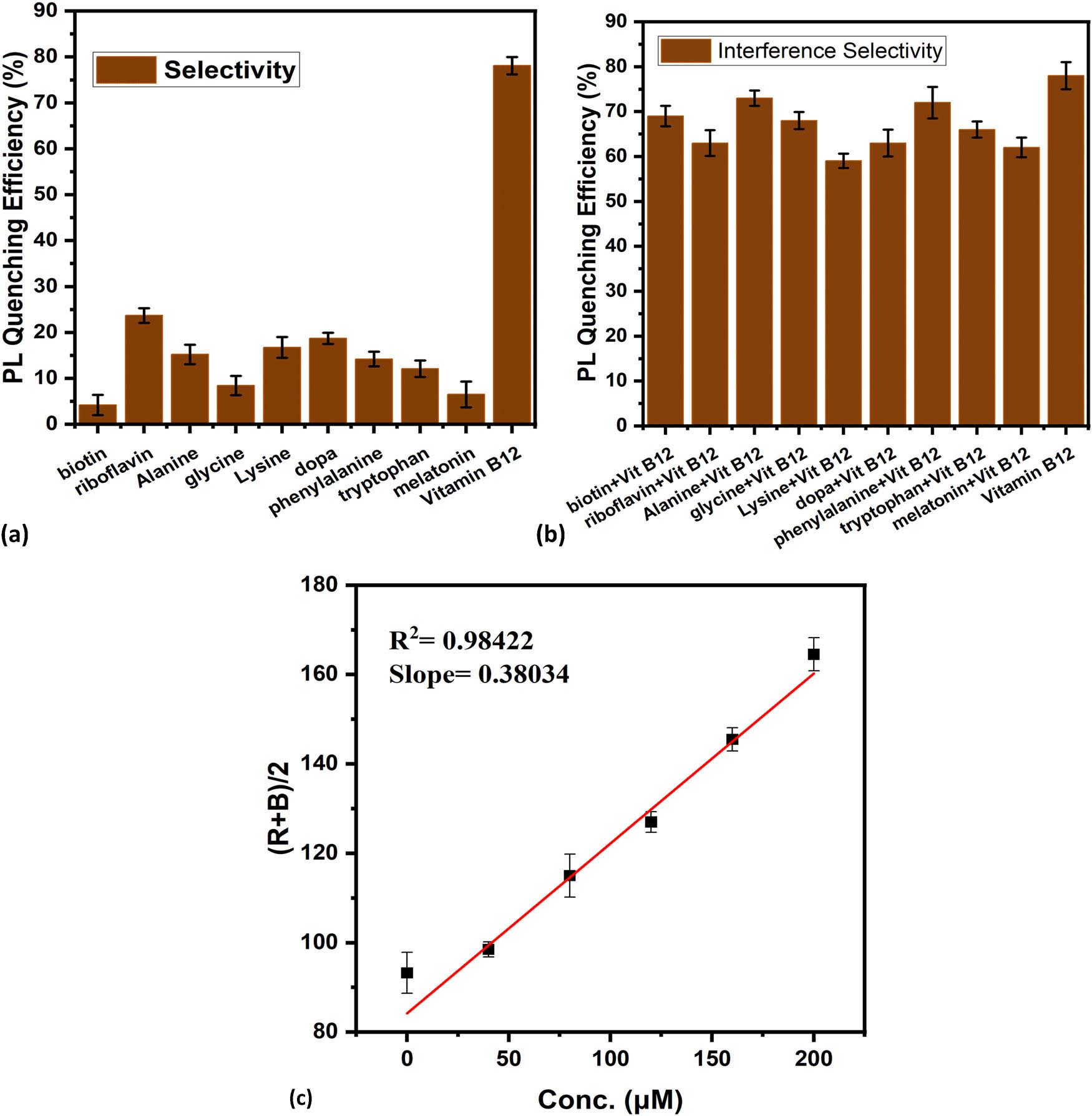 (a) Selectivity plot of YTO with various analytes, (b) interference selectivity plot of YTO with various analytes in the presence of vitamin B12, and (c) RBG-based detection of vitamin B12 with YTO.