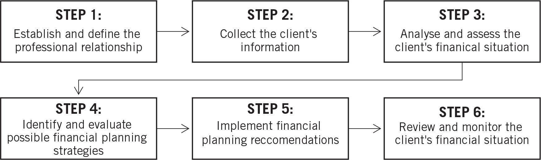 The six-step financial planning process.
Source: Botha et al. (2020:17); Collins and O'Rourke (2012); Cull (2009); Yeske (2010).