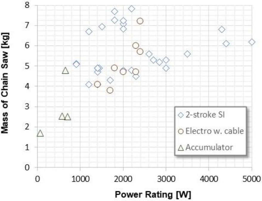 Power and mass of chain saws