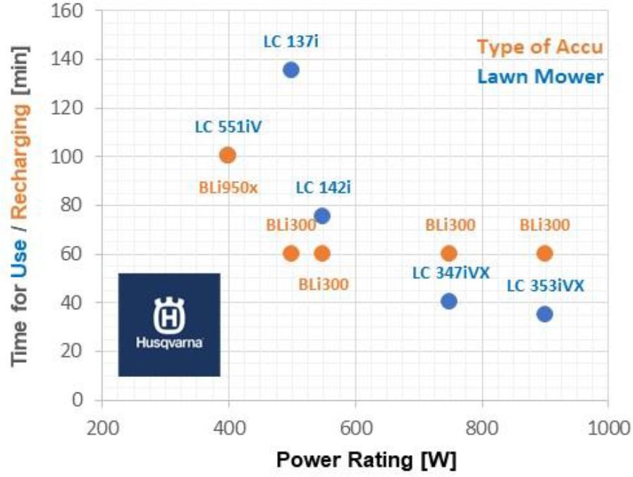 Time for use/recharging of lawn mowers