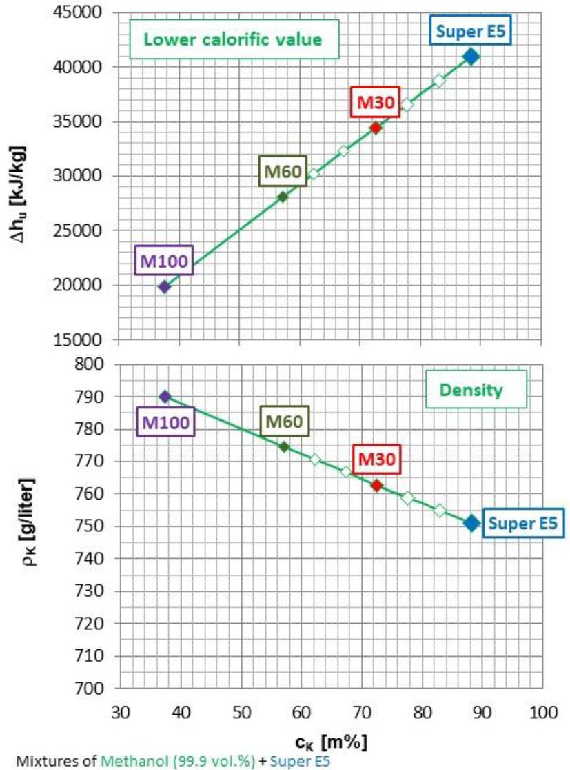 Relevant fuel specifications for blends with 0 … 100 vol.% CH3OH