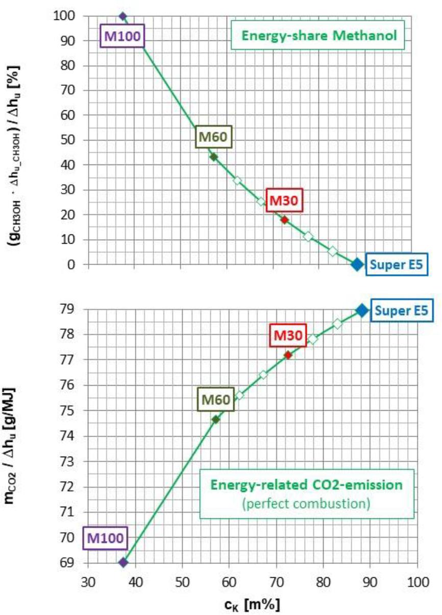 Relevant fuel specifications for blends with 0 … 100 vol.% CH3OH