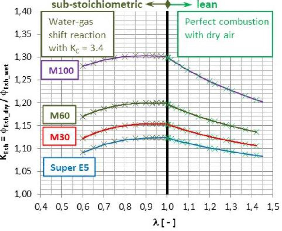 Conversion of exhaust-gas concentration