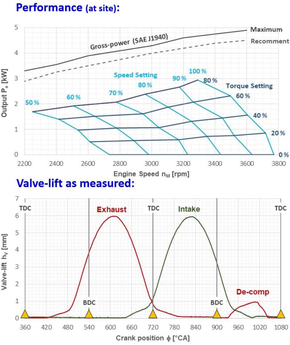 Performance at site and valve lift of test-engine
