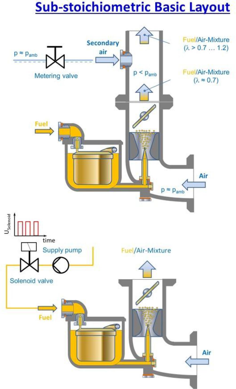 Strategies for λ-adjustment with sub-stoichiometric basic layout